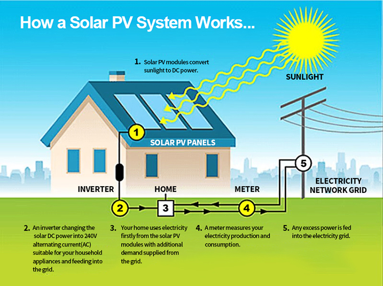 Solar PV system working procedure