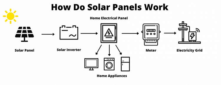 Solar panels working