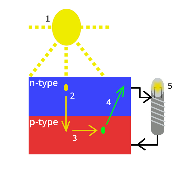 Solar cell work