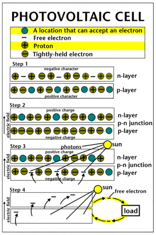 Photovoltaic energy