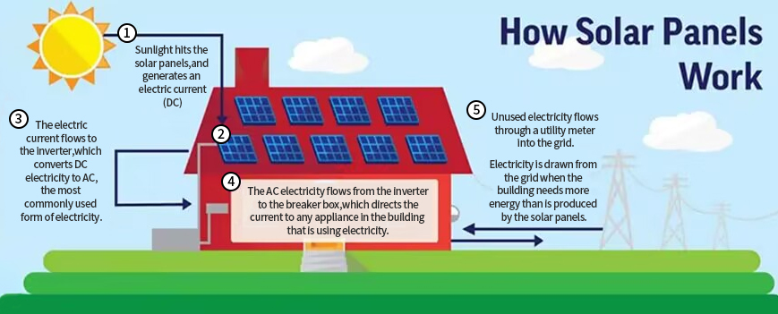 Solar panel working procedure Solar panel working procedure