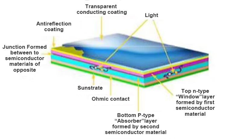 Structure of thin film solar cells Structure of thin film solar cells